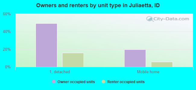 Owners and renters by unit type in Juliaetta, ID