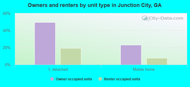 Owners and renters by unit type in Junction City, GA