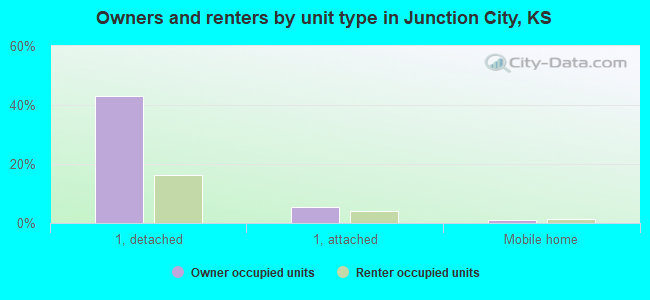 Owners and renters by unit type in Junction City, KS