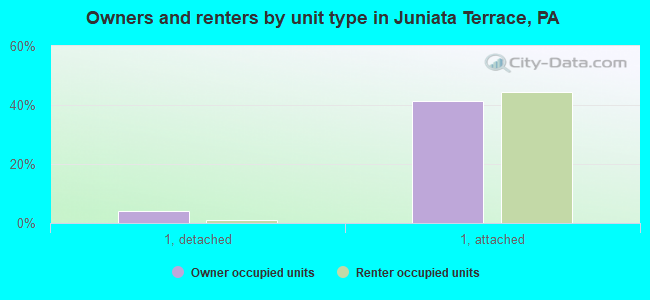 Owners and renters by unit type in Juniata Terrace, PA