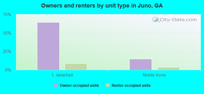 Owners and renters by unit type in Juno, GA