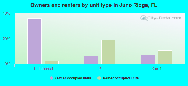 Owners and renters by unit type in Juno Ridge, FL