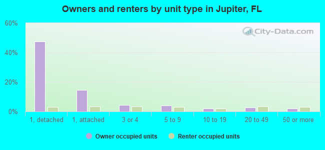 Owners and renters by unit type in Jupiter, FL