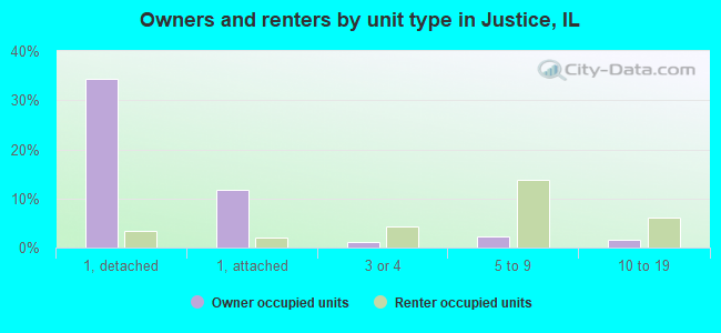 Owners and renters by unit type in Justice, IL