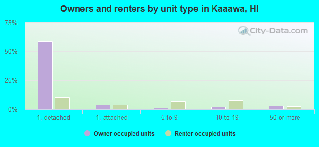 Owners and renters by unit type in Kaaawa, HI