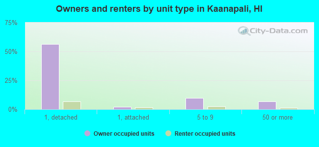 Owners and renters by unit type in Kaanapali, HI