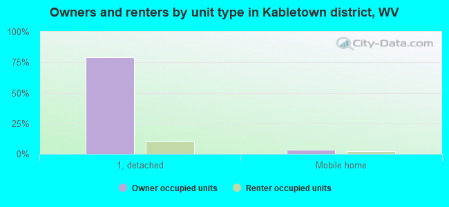 Owners and renters by unit type in Kabletown district, WV