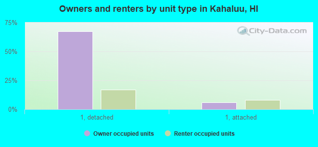 Owners and renters by unit type in Kahaluu, HI