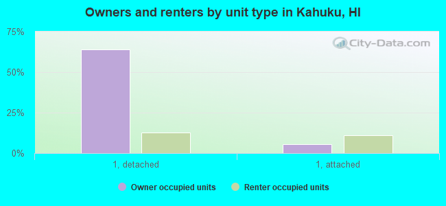 Owners and renters by unit type in Kahuku, HI