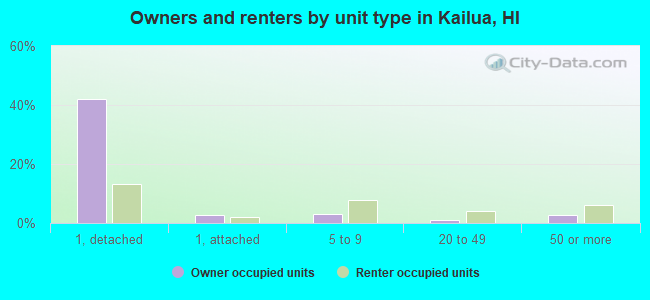Owners and renters by unit type in Kailua, HI