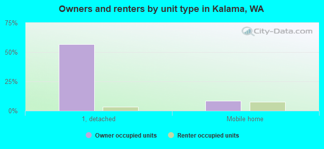 Owners and renters by unit type in Kalama, WA