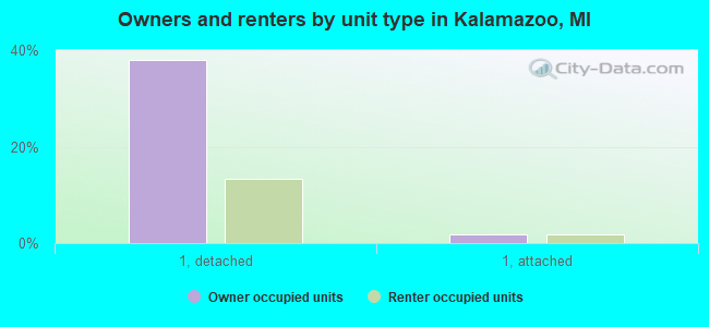 Owners and renters by unit type in Kalamazoo, MI