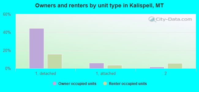 Owners and renters by unit type in Kalispell, MT