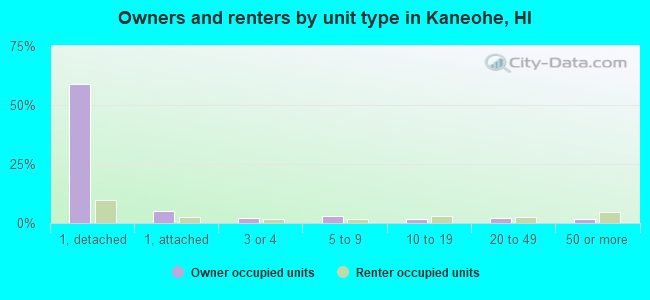 Owners and renters by unit type in Kaneohe, HI