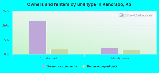 Owners and renters by unit type in Kanorado, KS