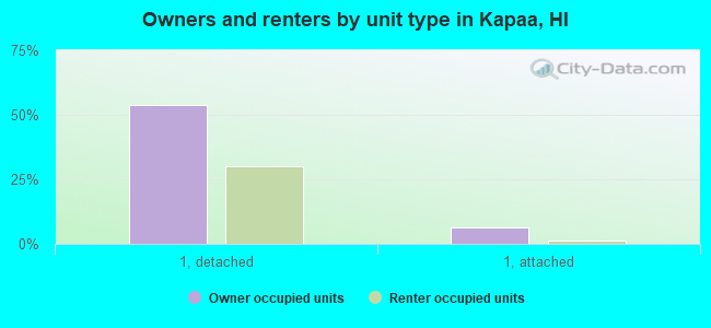 Owners and renters by unit type in Kapaa, HI