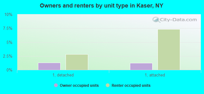 Owners and renters by unit type in Kaser, NY