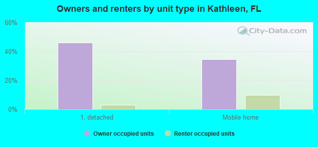 Owners and renters by unit type in Kathleen, FL