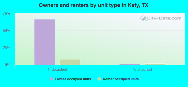 Owners and renters by unit type in Katy, TX