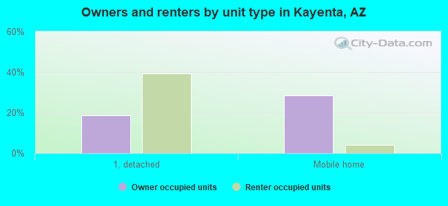 Owners and renters by unit type in Kayenta, AZ