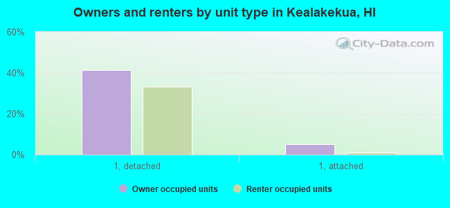 Owners and renters by unit type in Kealakekua, HI