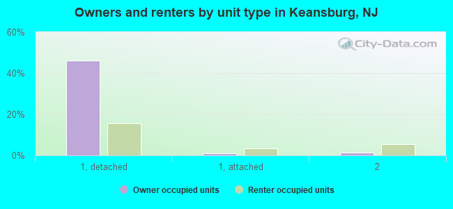 Owners and renters by unit type in Keansburg, NJ