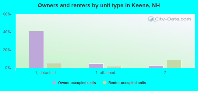 Owners and renters by unit type in Keene, NH