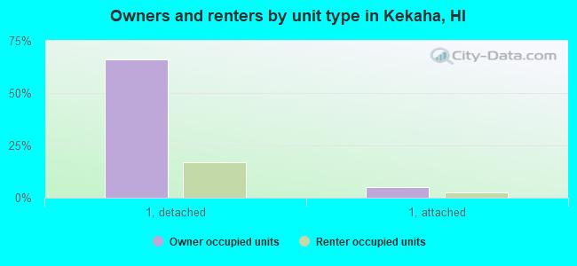 Owners and renters by unit type in Kekaha, HI