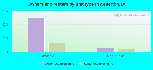 Owners and renters by unit type in Kellerton, IA