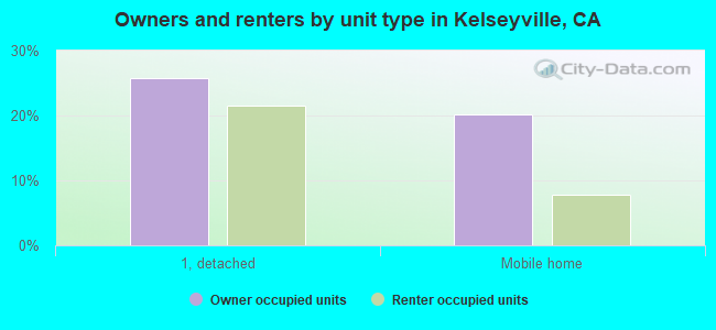 Owners and renters by unit type in Kelseyville, CA