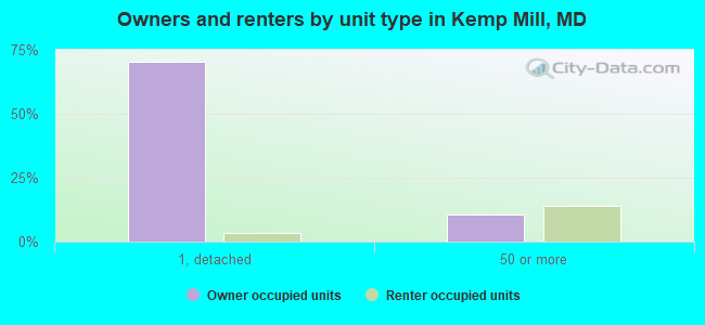 Owners and renters by unit type in Kemp Mill, MD