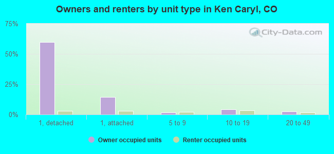 Owners and renters by unit type in Ken Caryl, CO