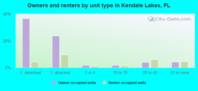 Owners and renters by unit type in Kendale Lakes, FL