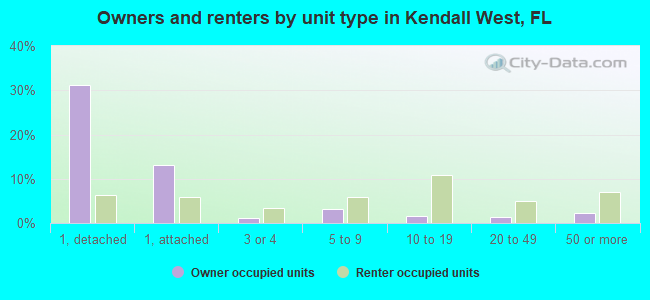 Owners and renters by unit type in Kendall West, FL