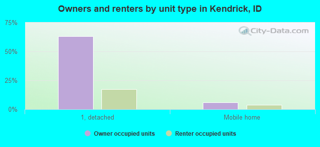 Owners and renters by unit type in Kendrick, ID