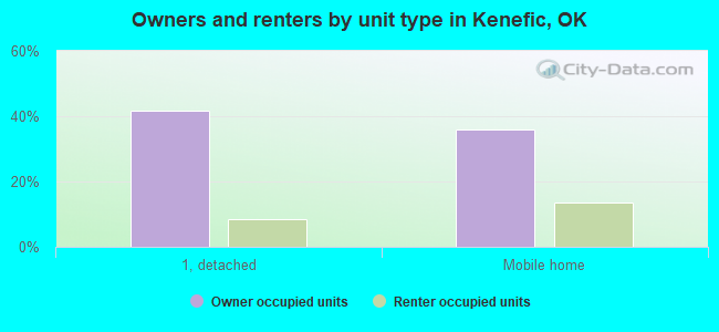 Owners and renters by unit type in Kenefic, OK