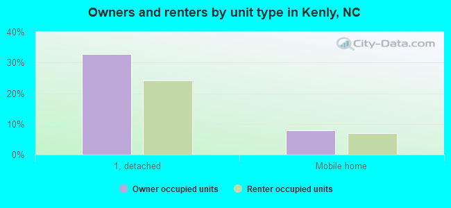 Owners and renters by unit type in Kenly, NC