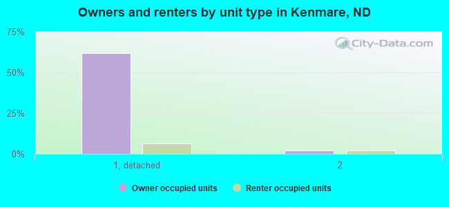 Owners and renters by unit type in Kenmare, ND