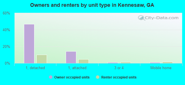 Owners and renters by unit type in Kennesaw, GA
