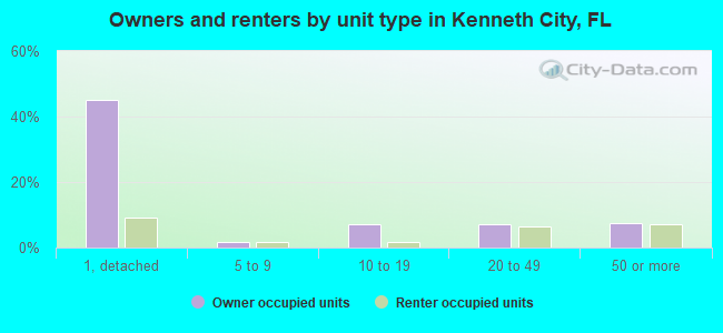 Owners and renters by unit type in Kenneth City, FL