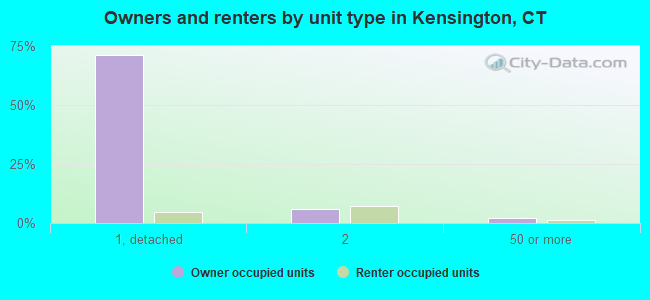 Owners and renters by unit type in Kensington, CT