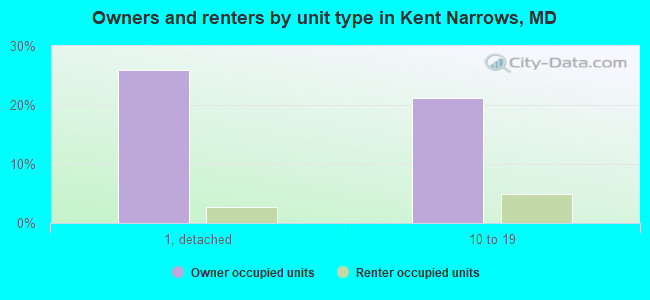 Owners and renters by unit type in Kent Narrows, MD