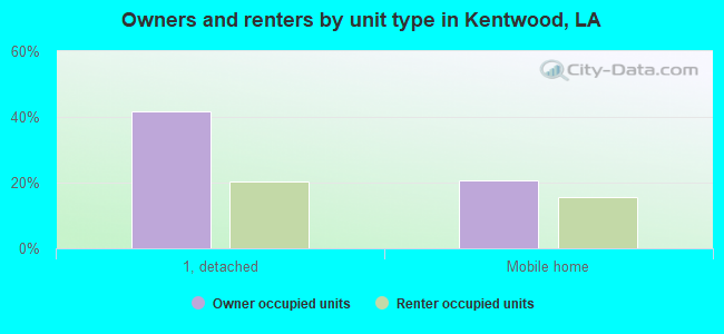 Owners and renters by unit type in Kentwood, LA