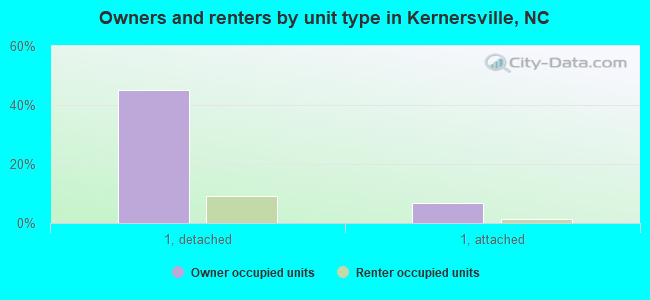 Owners and renters by unit type in Kernersville, NC