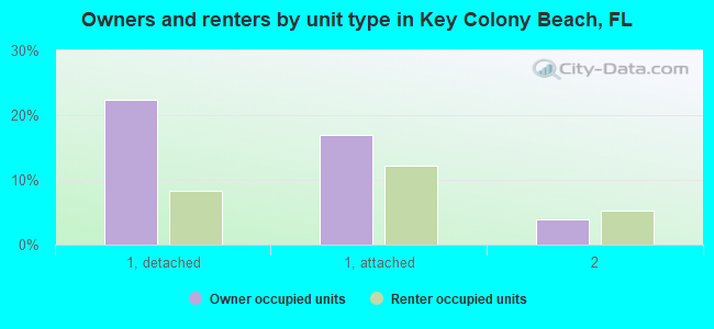 Owners and renters by unit type in Key Colony Beach, FL