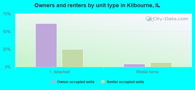 Owners and renters by unit type in Kilbourne, IL