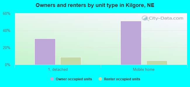 Owners and renters by unit type in Kilgore, NE