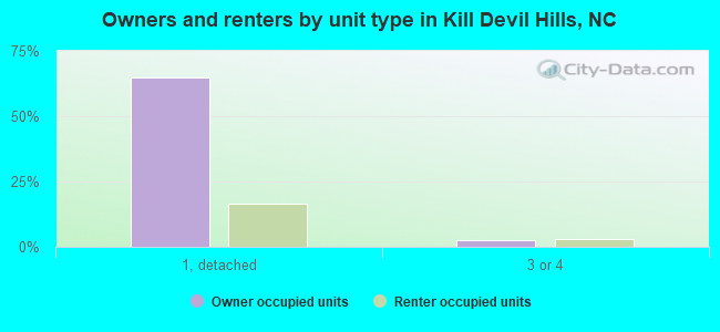 Owners and renters by unit type in Kill Devil Hills, NC