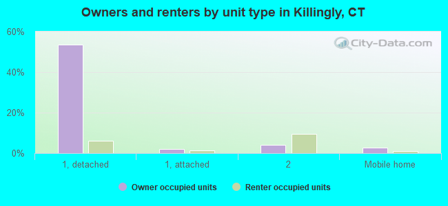 Owners and renters by unit type in Killingly, CT