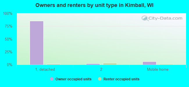 Owners and renters by unit type in Kimball, WI